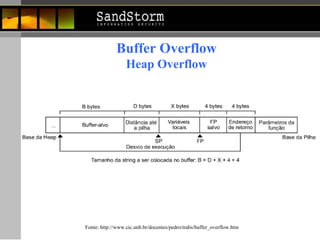 Fonte: http://www.cic.unb.br/docentes/pedro/trabs/buffer_overflow.htm Buffer Overflow Heap Overflow 