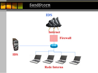 IDS Internet IDS Rede Interna Firewall 