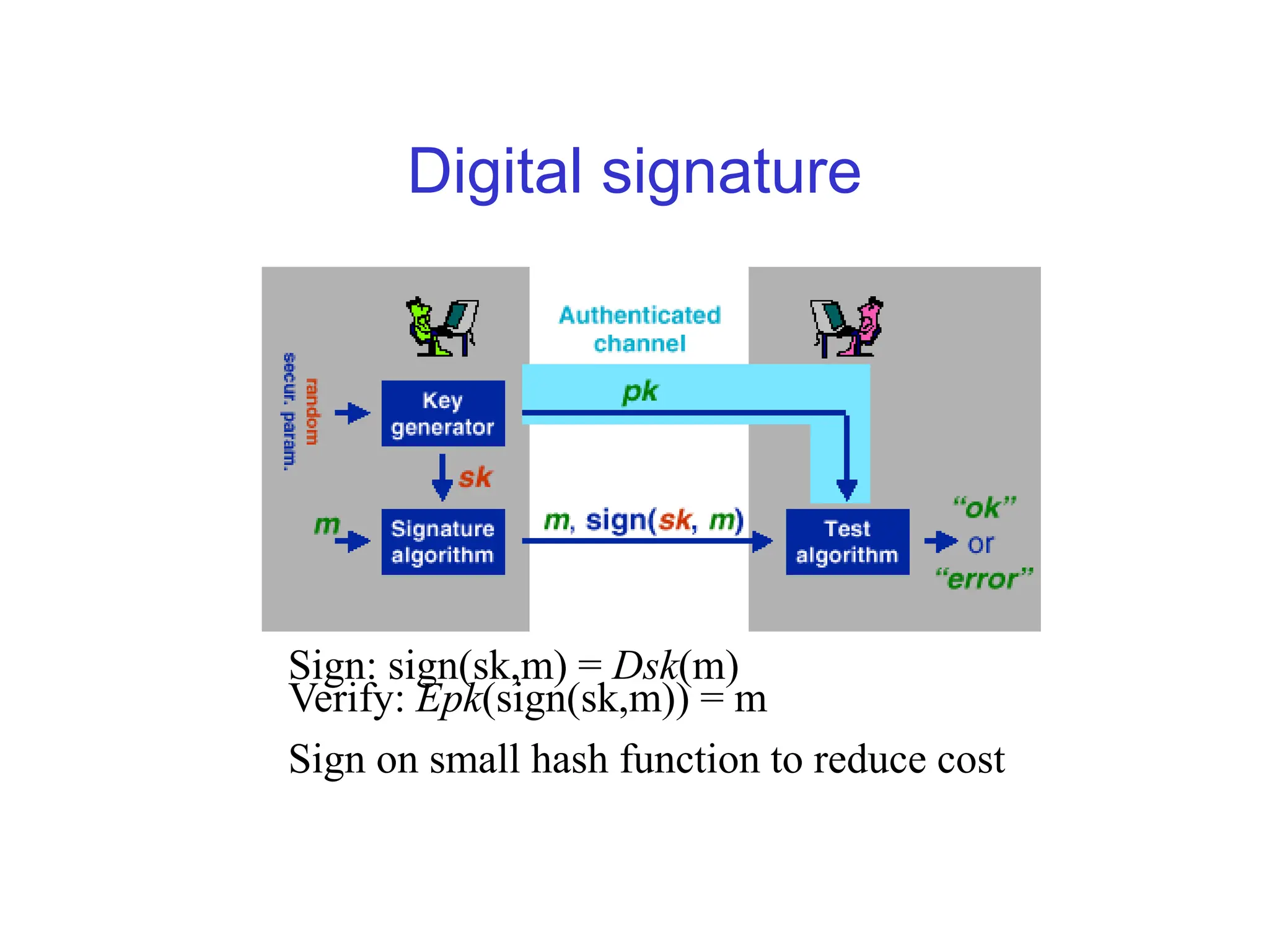 Digital signature
Sign: sign(sk,m) = Dsk(m)
Verify: Epk(sign(sk,m)) = m
Sign on small hash function to reduce cost
 