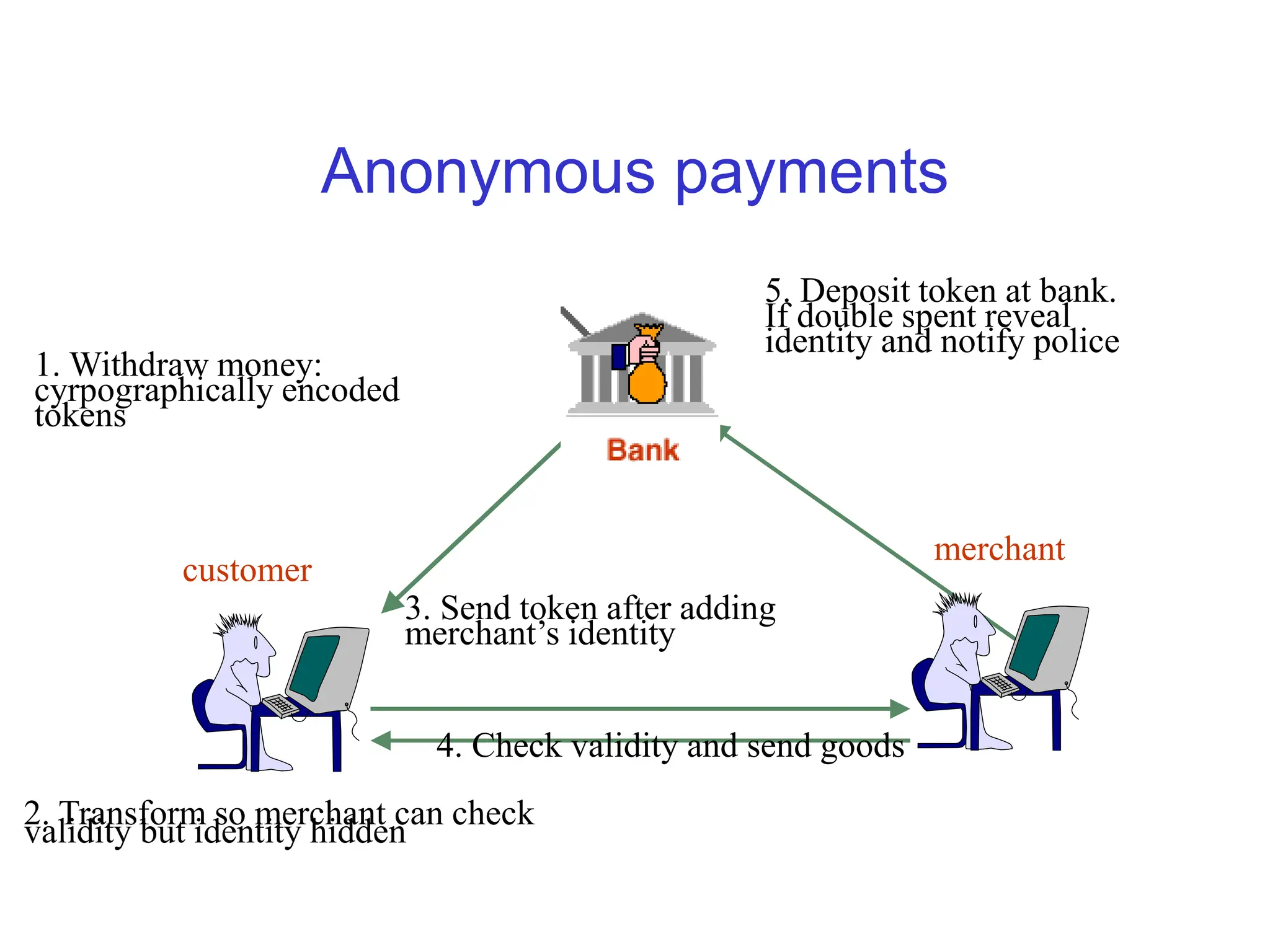 Anonymous payments
1. Withdraw money:
cyrpographically encoded
tokens
2. Transform so merchant can check
validity but identity hidden
3. Send token after adding
merchant’s identity
4. Check validity and send goods
5. Deposit token at bank.
If double spent reveal
identity and notify police
customer
merchant
 
