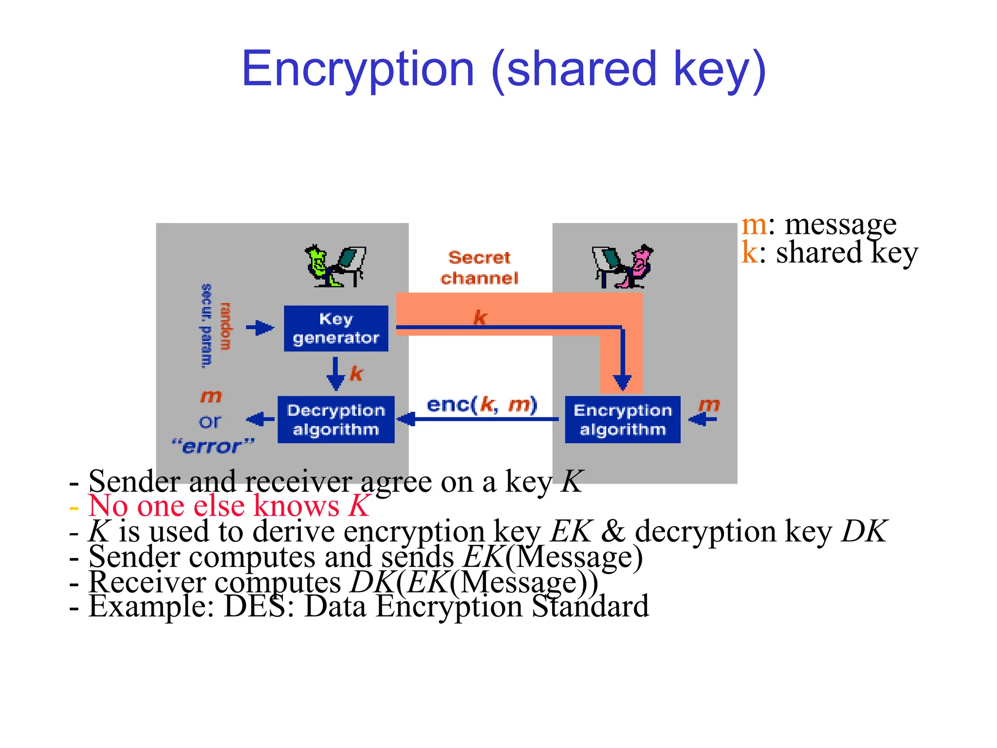 Encryption (shared key)
- Sender and receiver agree on a key K
- No one else knows K
- K is used to derive encryption key EK & decryption key DK
- Sender computes and sends EK(Message)
- Receiver computes DK(EK(Message))
- Example: DES: Data Encryption Standard
m: message
k: shared key
 