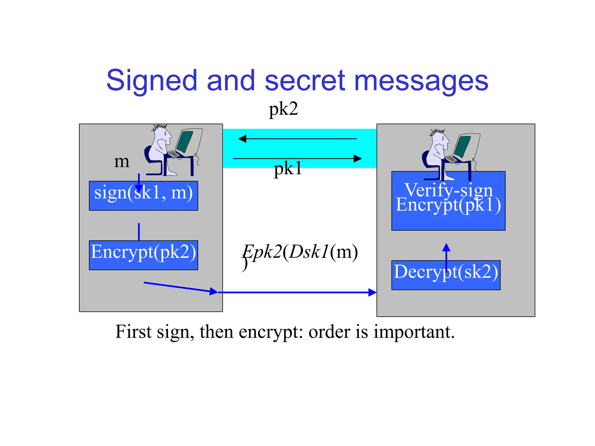 Signed and secret messages
sign(sk1, m)
Encrypt(pk2)
m
Decrypt(sk2)
Verify-sign
Encrypt(pk1)
Epk2(Dsk1(m)
)
pk1
pk2
First sign, then encrypt: order is important.
 