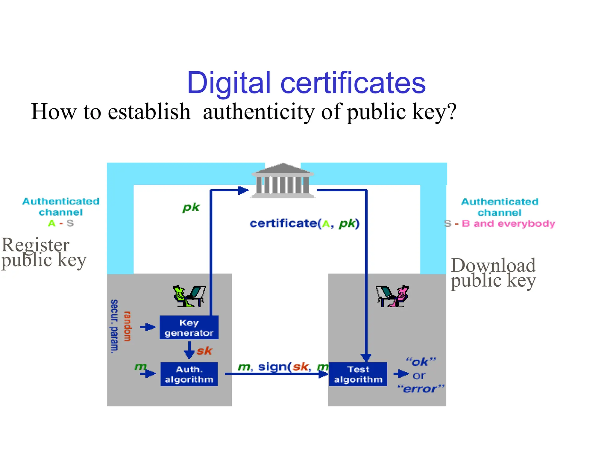 Digital certificates
Register
public key Download
public key
How to establish authenticity of public key?
 