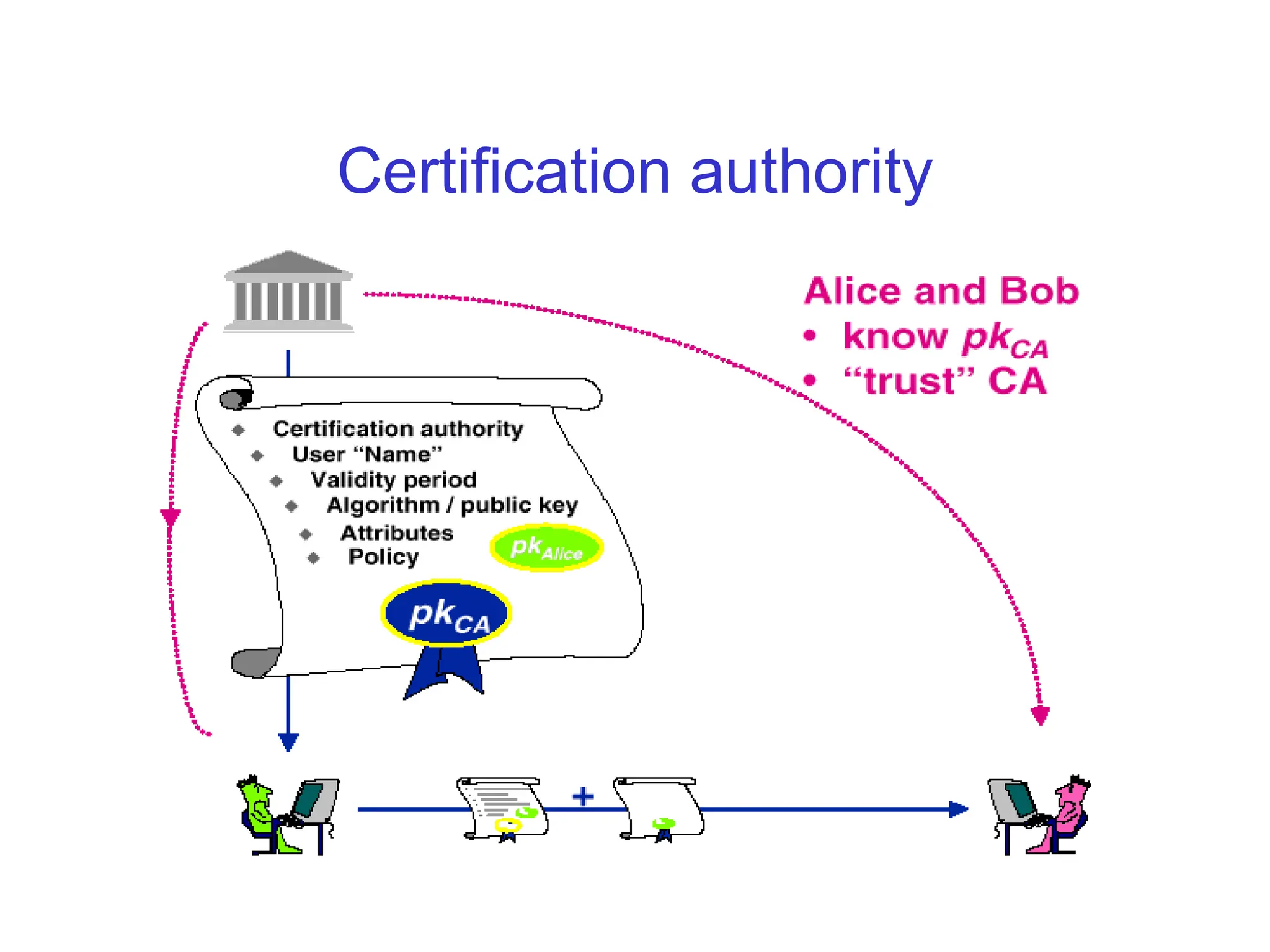 Certification authority
 
