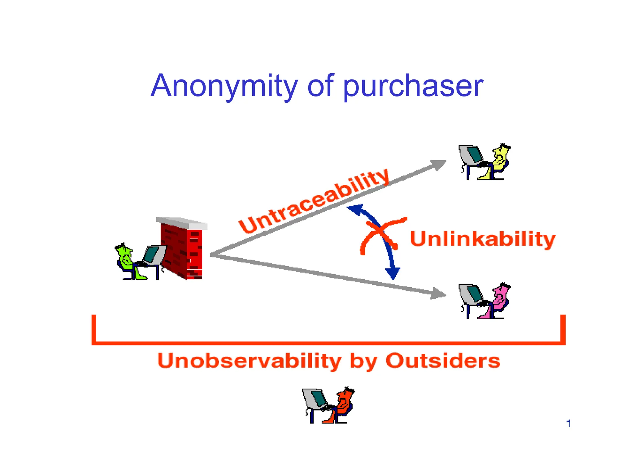Anonymity of purchaser
 