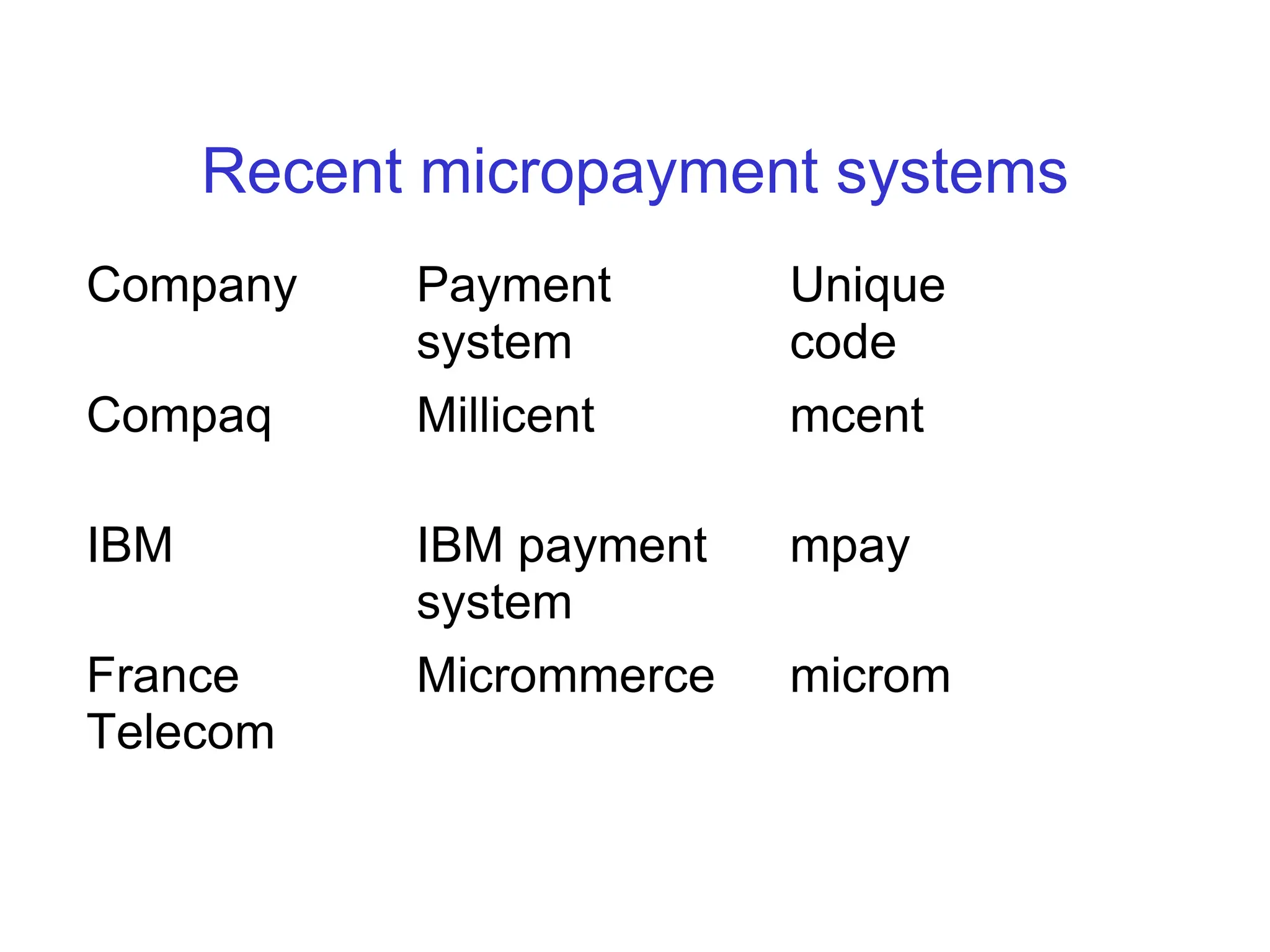 Recent micropayment systems
Company Payment
system
Unique
code
Compaq Millicent mcent
IBM IBM payment
system
mpay
France
Telecom
Micrommerce microm
 