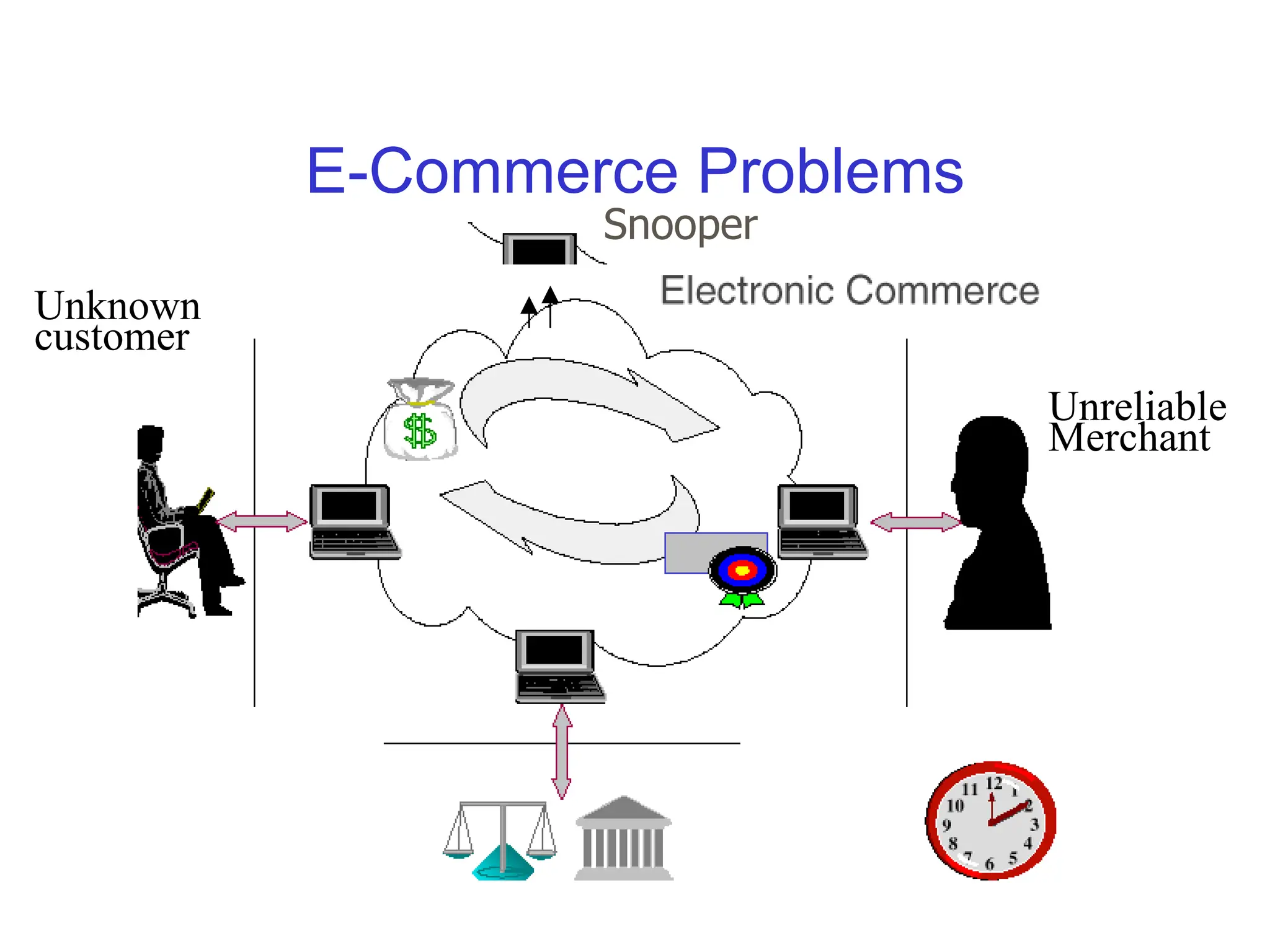 E-Commerce Problems
Snooper
Unreliable
Merchant
Unknown
customer
 