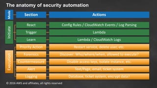 © 2016 AWS and affiliates, all rights reserved
The anatomy of security automation
Mode
Section Actions
Initiate
React Conf...