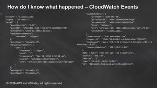 © 2016 AWS and affiliates, all rights reserved
How do I know what happened – CloudWatch Events
{
”account”: “111111111111”...