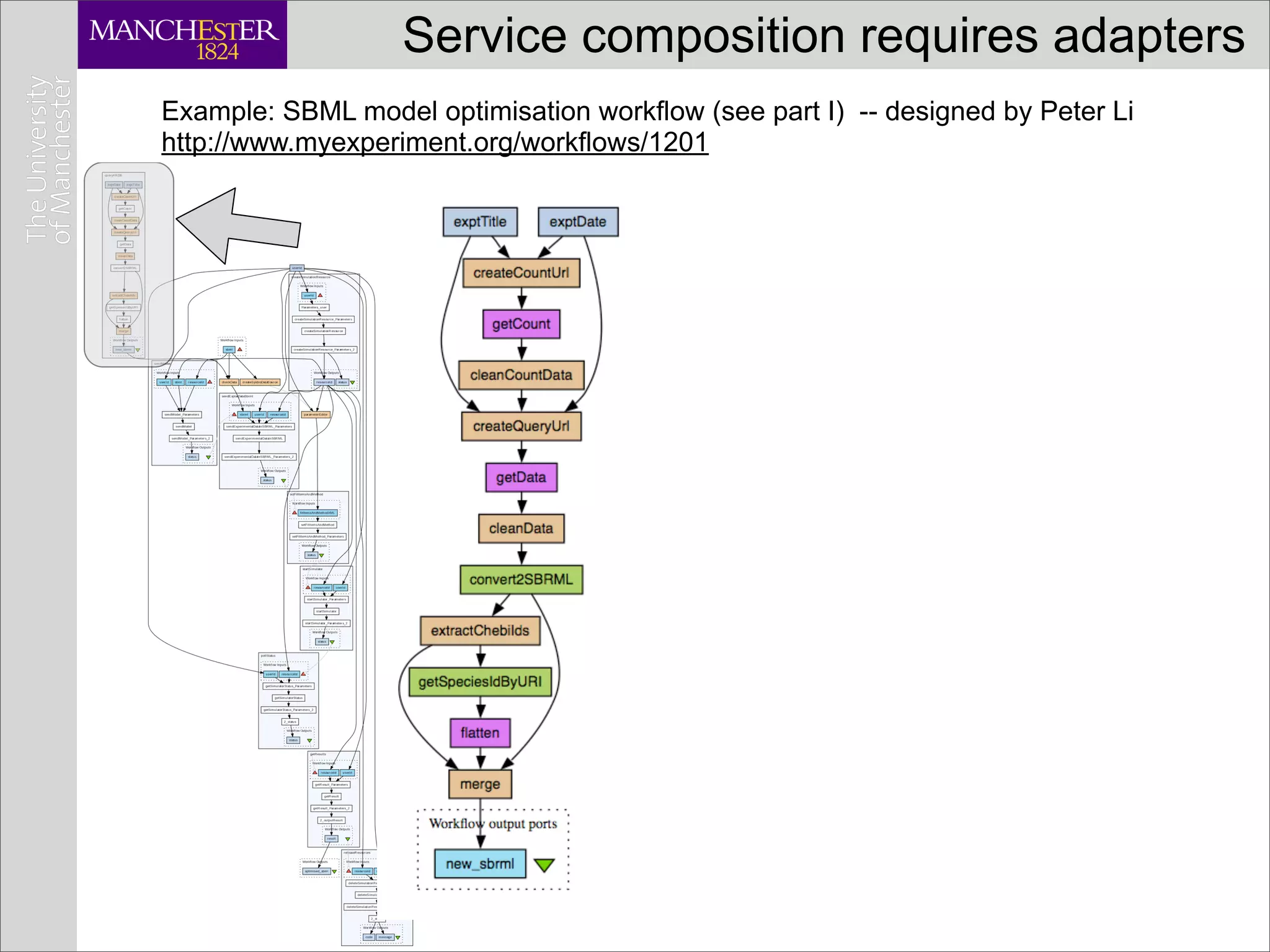 Service composition requires adapters
Example: SBML model optimisation workflow (see part I) -- designed by Peter Li
http://www.myexperiment.org/workflows/1201
 