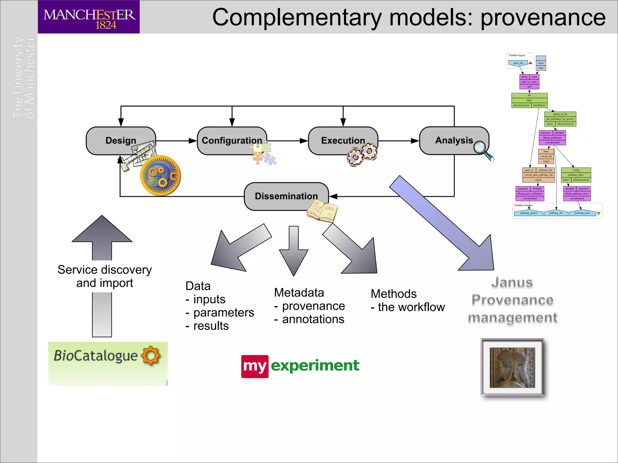 Complementary models: provenance




Service discovery
   and import       Data
                                   Metadata        Methods
                    - inputs
                                   - provenance    - the workflow
                    - parameters
                                   - annotations
                    - results
 