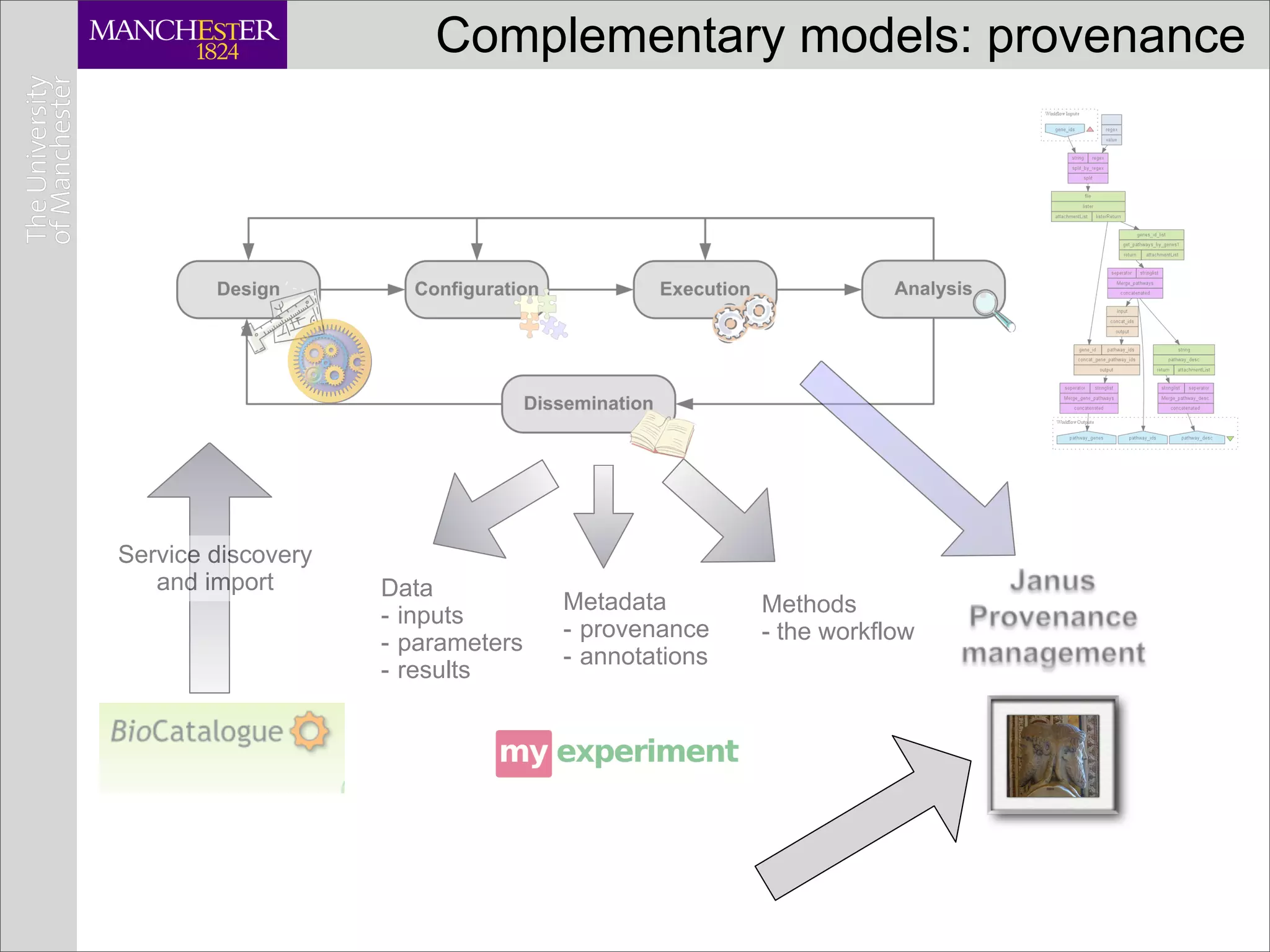 Complementary models: provenance




Service discovery
   and import       Data
                                   Metadata        Methods
                    - inputs
                                   - provenance    - the workflow
                    - parameters
                                   - annotations
                    - results
 