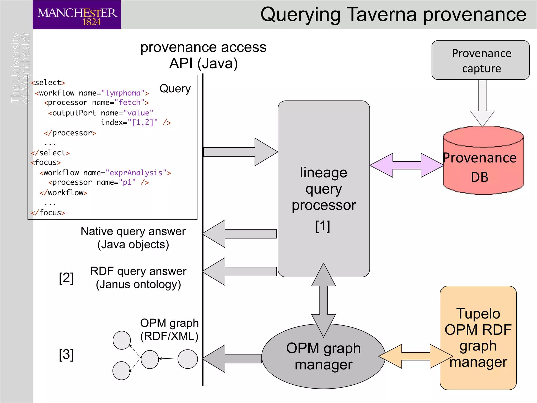 Querying Taverna provenance
                      provenance access                  Provenance
                          API (Java)                       capture
<select>
 <workflow name="lymphoma"> Query
   <processor name="fetch">
    <outputPort name="value"
                index="[1,2]" />
   </processor>
   ...
</select>
<focus>                                                 Provenance
  <workflow name="exprAnalysis">           lineage          DB
    <processor name="p1" />
  </workflow>                                query
   ...
</focus>
                                          processor
           Native query answer               [1]
              (Java objects)

            RDF query answer
     [2]     (Janus ontology)

                                                         Tupelo
                      OPM graph
                      (RDF/XML)                         OPM RDF
                                          OPM graph      graph
     [3]
                                           manager      manager
                                                             11
 