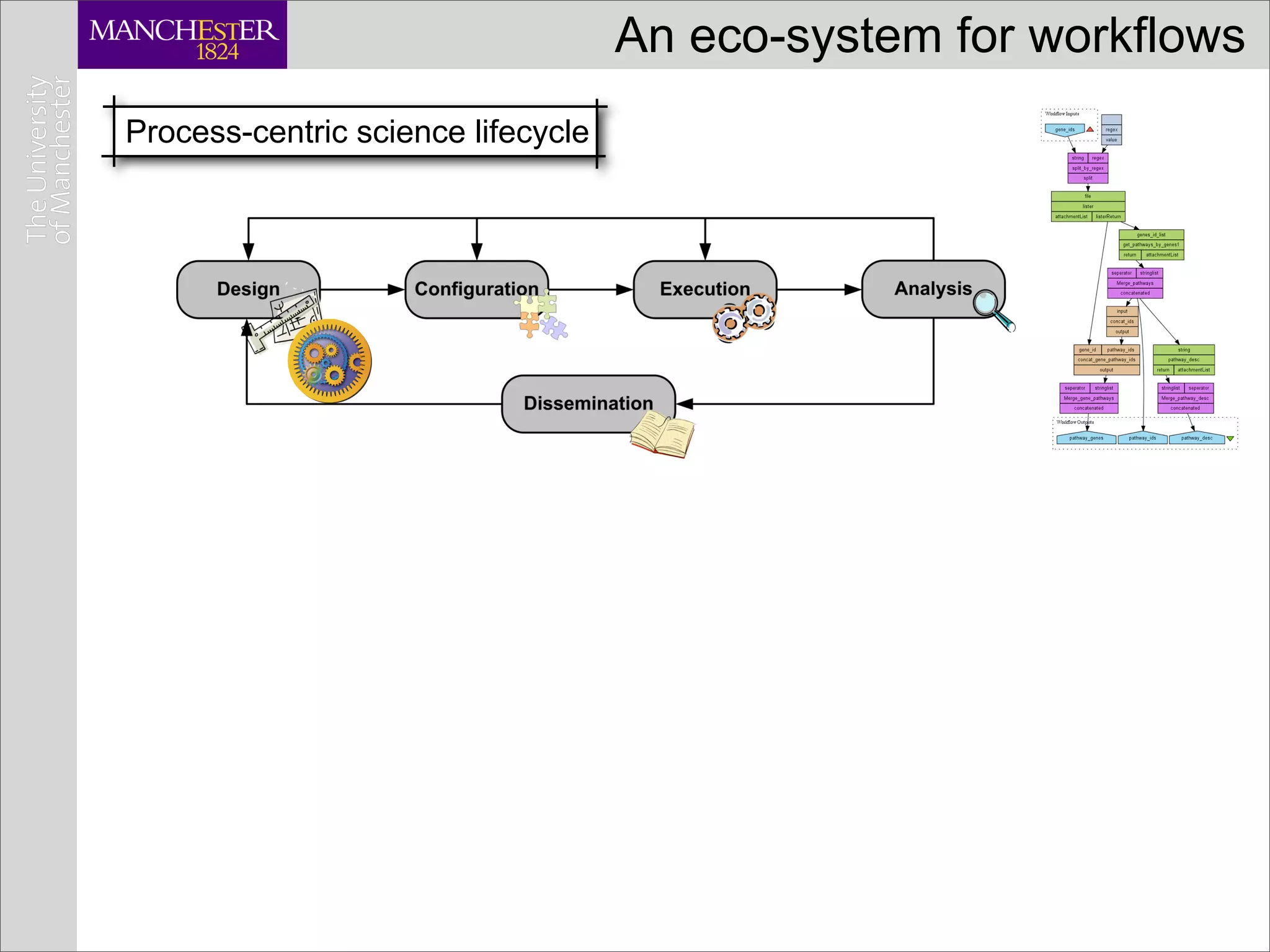 An eco-system for workflows
Process-centric science lifecycle
 