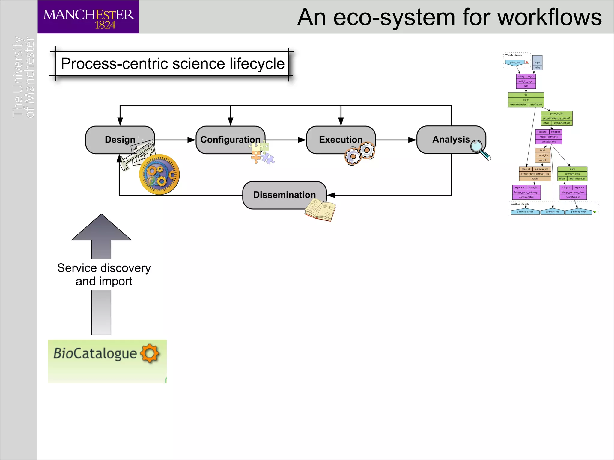 An eco-system for workflows
Process-centric science lifecycle




Service discovery
   and import
 
