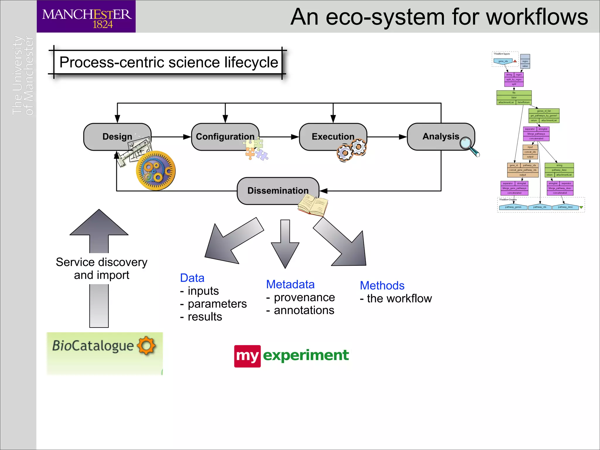 An eco-system for workflows
Process-centric science lifecycle




Service discovery
   and import       Data
                                   Metadata        Methods
                    - inputs
                                   - provenance    - the workflow
                    - parameters
                                   - annotations
                    - results
 