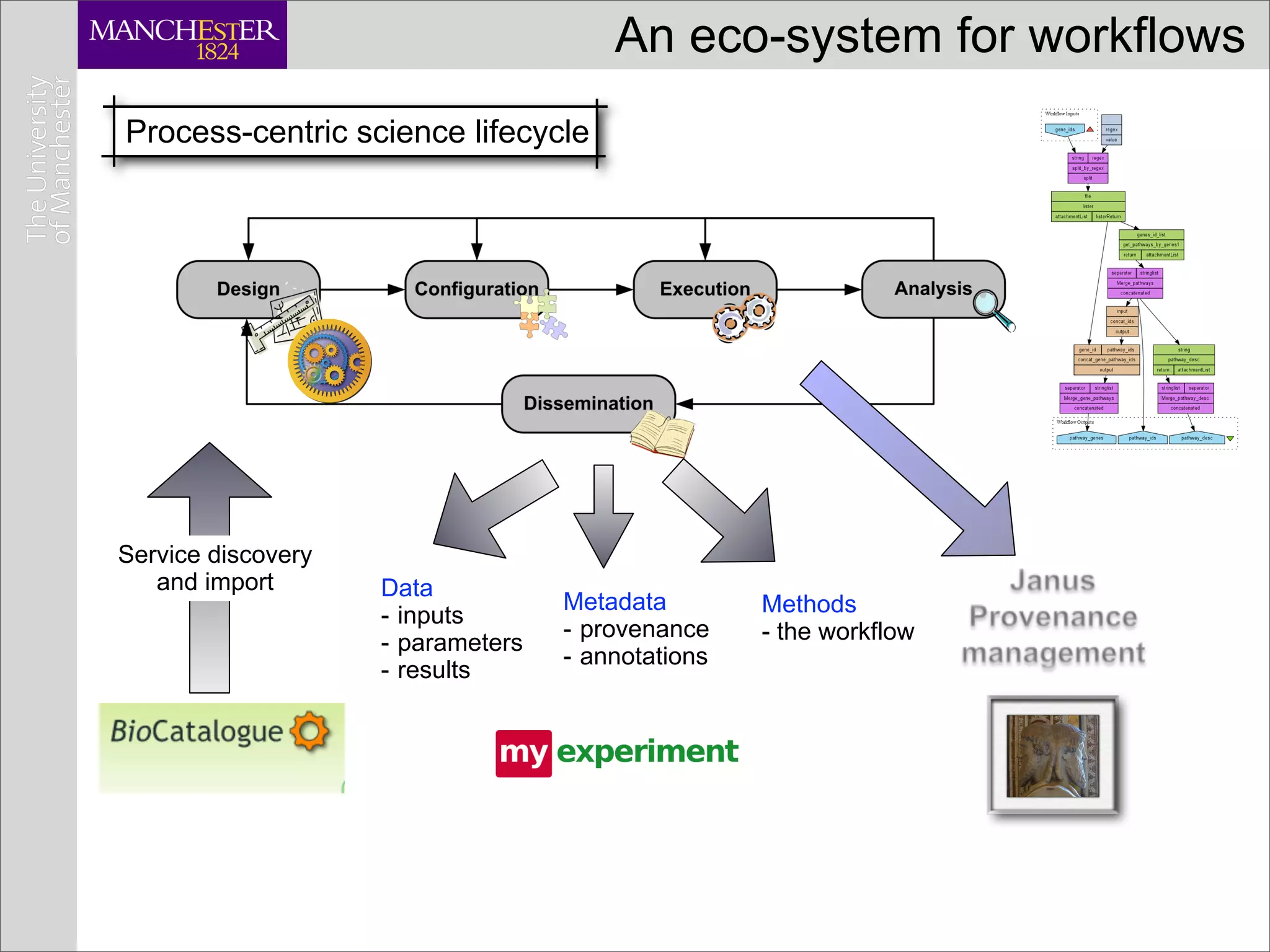 An eco-system for workflows
Process-centric science lifecycle




Service discovery
   and import       Data
                                   Metadata        Methods
                    - inputs
                                   - provenance    - the workflow
                    - parameters
                                   - annotations
                    - results
 