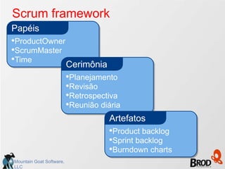 Scrum framework
Papéis
•ProductOwner
•ScrumMaster
•Time
                          Cerimônia
                          •Planejamento
                          •Revisão
                          •Retrospectiva
                          •Reunião diária
                                      Artefatos
                                      •Product backlog
                                      •Sprint backlog
                                      •Burndown charts
Mountain Goat Software,
LLC
 