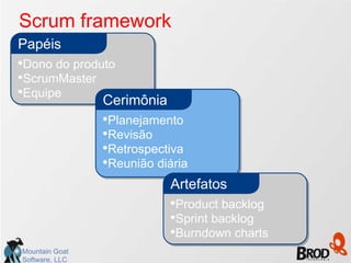 Scrum framework
Papéis
•Dono do produto
•ScrumMaster
•Equipe
                Cerimônia
                •Planejamento
                •Revisão
                •Retrospectiva
                •Reunião diária
                            Artefatos
                            •Product backlog
                            •Sprint backlog
                            •Burndown charts
Mountain Goat
Software, LLC
 