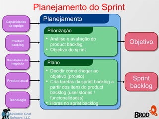 Planejamento do Sprint
Capacidades
                    Planejamento
 da equipe
                     Priorização
                     •   Análise e avaliação do
  Product
  backlog                product backlog                    Objetivo
                     •   Objetivo do sprint

Condições de
  negócio            Plano
                     •   Decidir como chegar ao
                         objetivo (projeto)
Produto atual        •   Cria tarefas do sprint backlog a
                                                             Sprint
                         partir dos itens do product        backlog
                         backlog (user stories /
 Tecnologia              funcionalidades)
                     •   Horas no sprint backlog

  Mountain Goat
  Software, LLC
 