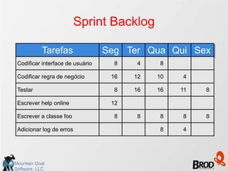 Sprint Backlog

           Tarefas                Seg Ter Qua Qui Sex
 Codificar interface de usuário     8    4    8

 Codificar regra de negócio        16   12   10   4

 Testar                             8   16   16   11   8

 Escrever help online              12

 Escrever a classe foo              8    8    8   8    8

 Adicionar log de erros                       8   4




Mountain Goat
Software, LLC
 