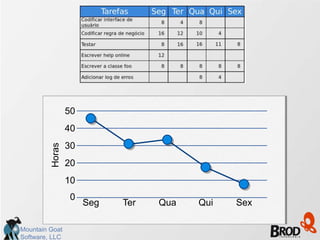50
                 40
                 30
         Horas




                 20
                 10
                  0
                      Seg   Ter   Qua   Qui   Sex

Mountain Goat
Software, LLC
 
