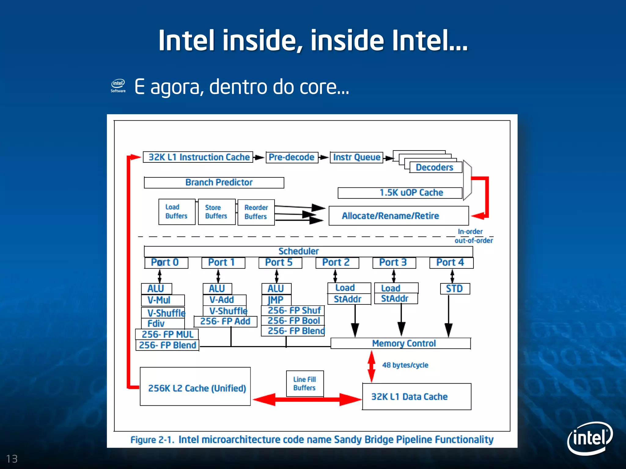 13
Intel inside, inside Intel…
E agora, dentro do core…
 