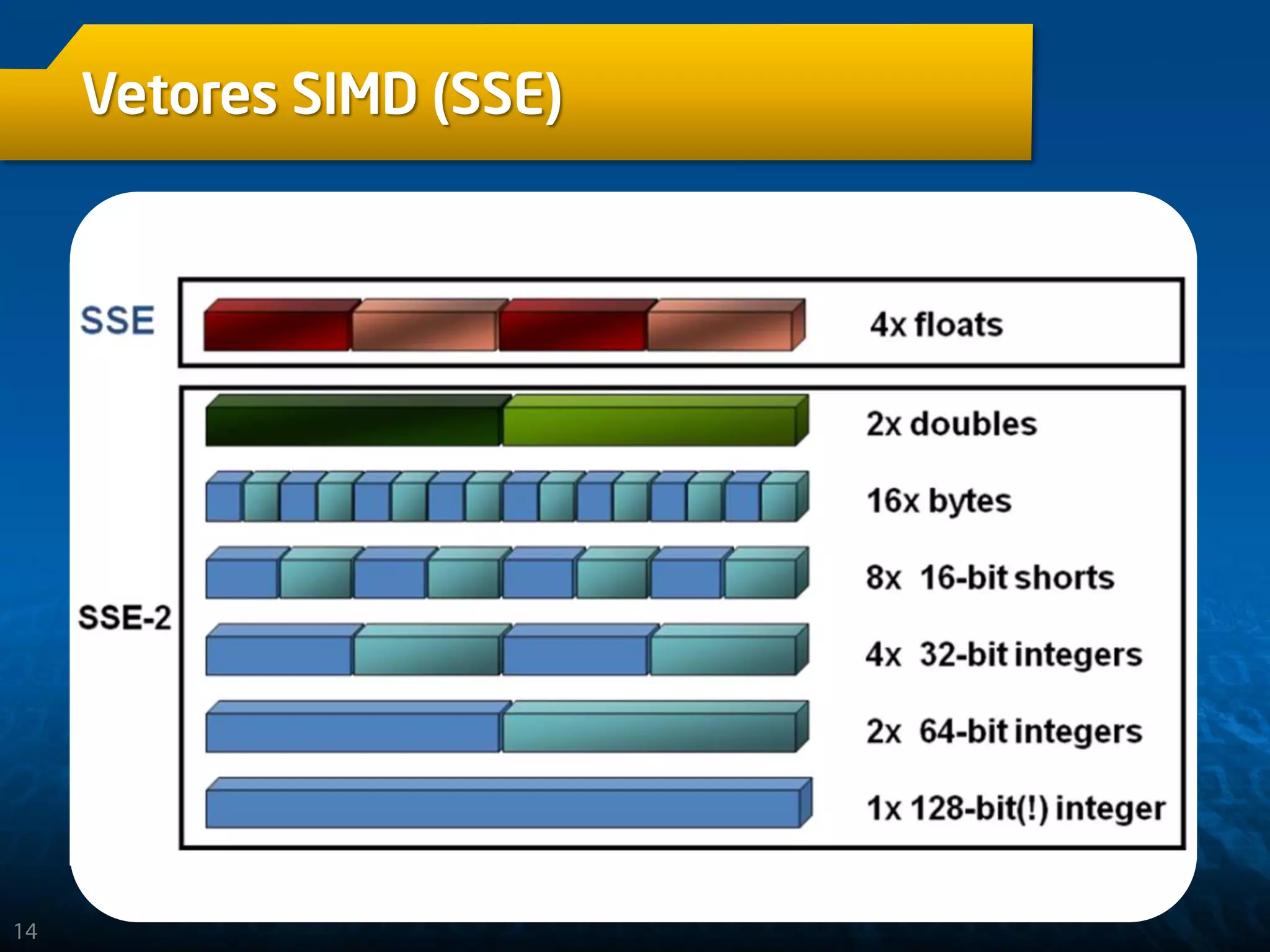 14
Vetores SIMD (SSE)
 