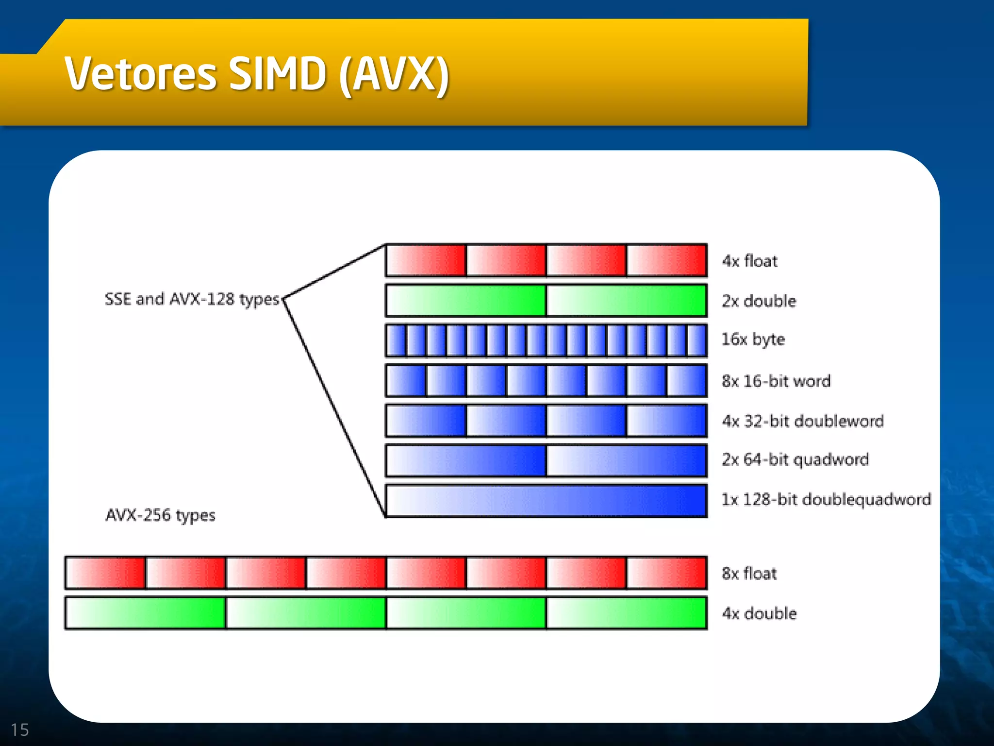 15
Vetores SIMD (AVX)
 