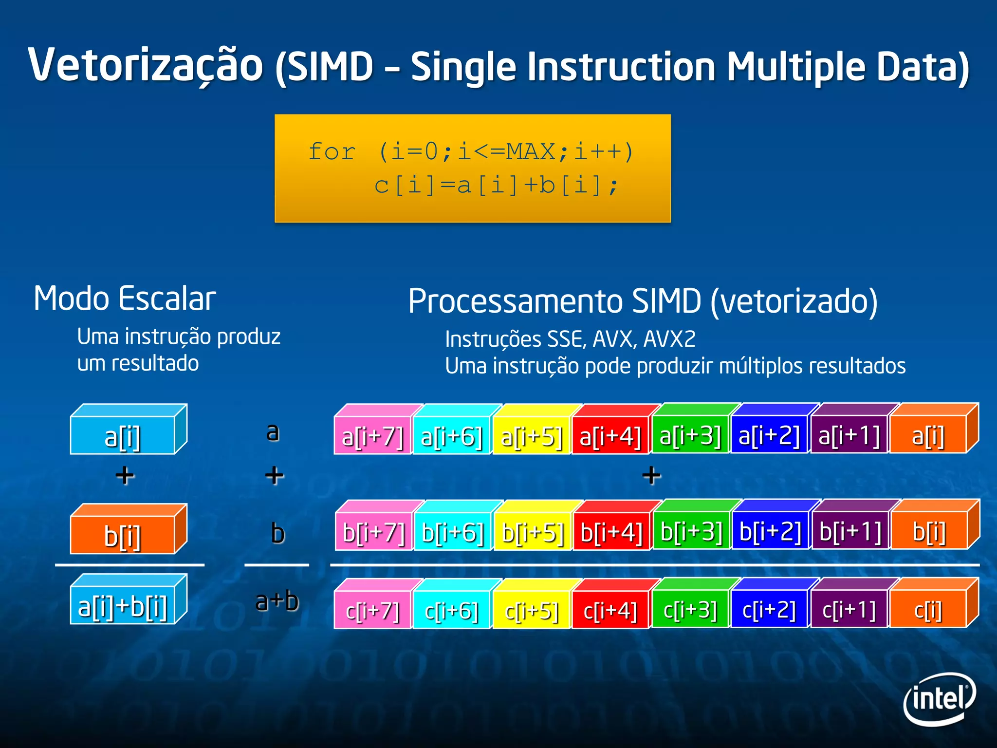 Vetorização (SIMD – Single Instruction Multiple Data)
Modo Escalar
Uma instrução produz
um resultado
Processamento SIMD (vetorizado)
Instruções SSE, AVX, AVX2
Uma instrução pode produzir múltiplos resultados
+
a[i]
b[i]
a[i]+b[i]
+
c[i+7] c[i+6] c[i+5] c[i+4] c[i+3] c[i+2] c[i+1] c[i]
b[i+7] b[i+6] b[i+5] b[i+4] b[i+3] b[i+2] b[i+1] b[i]
a[i+7] a[i+6] a[i+5] a[i+4] a[i+3] a[i+2] a[i+1] a[i]
for (i=0;i<=MAX;i++)
c[i]=a[i]+b[i];
a
b
a+b
+
 