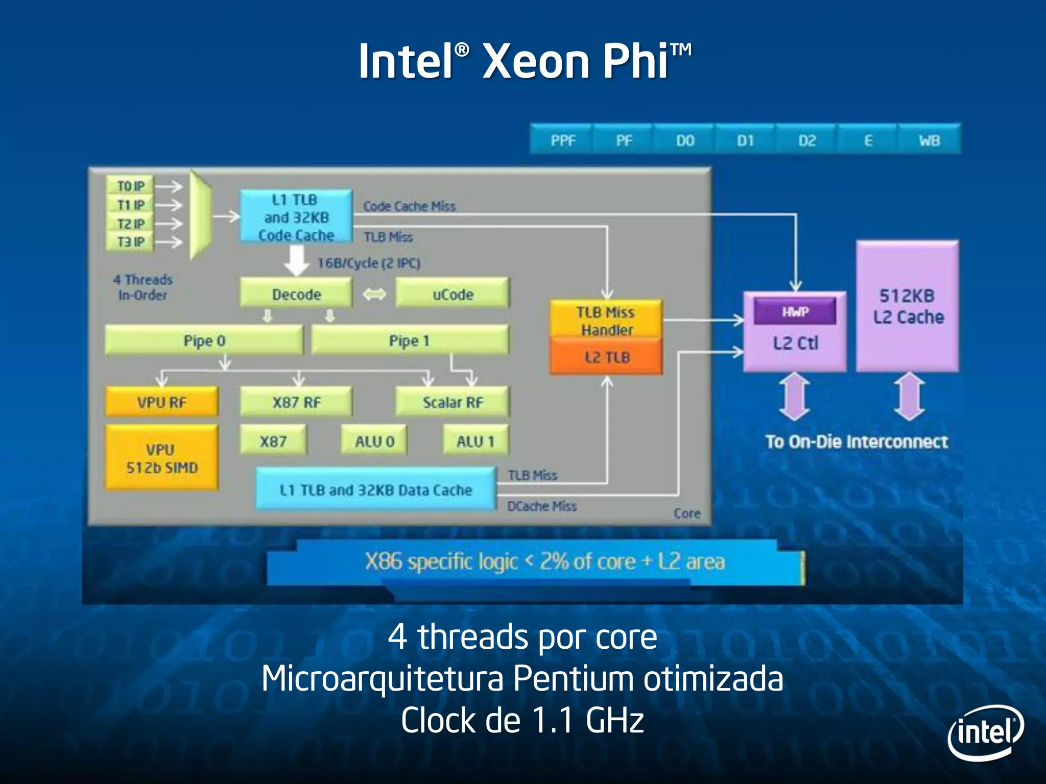 Intel® Xeon Phi™
4 threads por core
Microarquitetura Pentium otimizada
Clock de 1.1 GHz
 