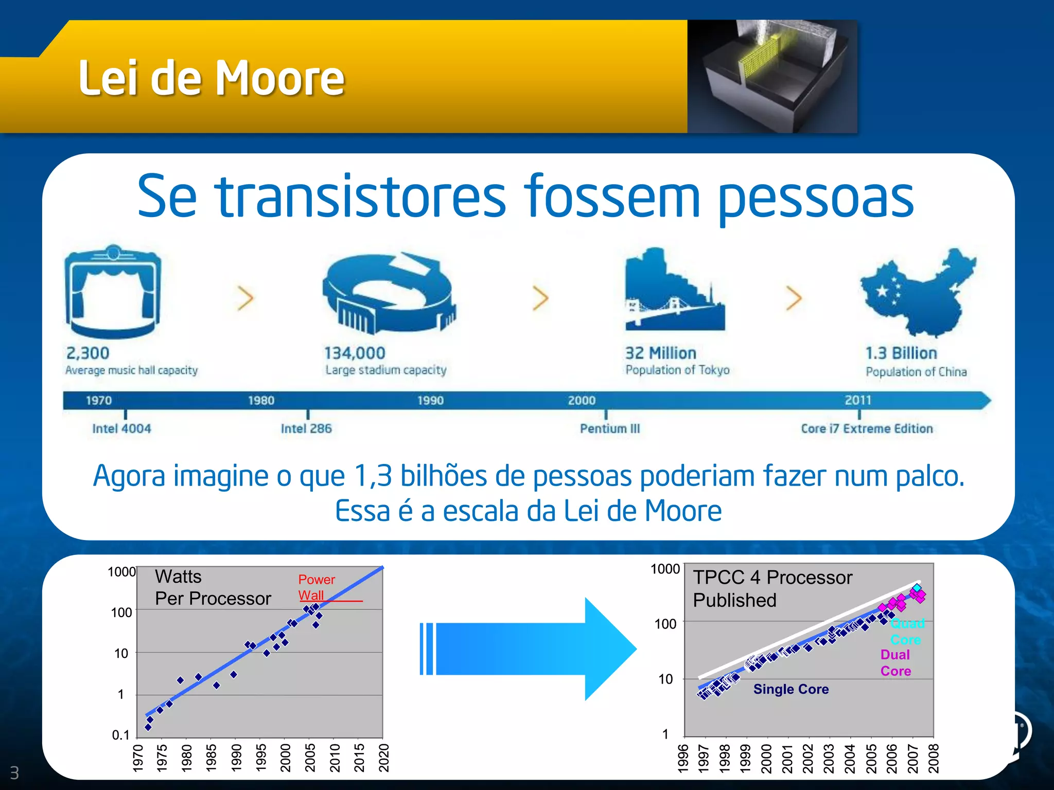 3
Lei de Moore
Se transistores fossem pessoas
Agora imagine o que 1,3 bilhões de pessoas poderiam fazer num palco.
Essa é a escala da Lei de Moore
0.1
1
10
100
1000
1970
1975
1980
1985
1990
1995
2000
2005
2010
2015
2020
Watts
Per Processor
Power
Wall
0.1
1
10
100
1000
0.1
1
10
100
1000
1970
1975
1980
1985
1990
1995
2000
2005
2010
2015
2020
1970
1975
1980
1985
1990
1995
2000
2005
2010
2015
2020
Watts
Per Processor
Power
Wall
1
10
100
1000
1996
1997
1998
1999
2000
2001
2002
2003
2004
2005
2006
2007
2008
TPCC 4 Processor
Published
Single Core
Dual
Core
Quad
Core
1
10
100
1000
1996
1997
1998
1999
2000
2001
2002
2003
2004
2005
2006
2007
2008
TPCC 4 Processor
Published
1
10
100
1000
1996
1997
1998
1999
2000
2001
2002
2003
2004
2005
2006
2007
2008
TPCC 4 Processor
Published
Single Core
Dual
Core
Quad
Core
 
