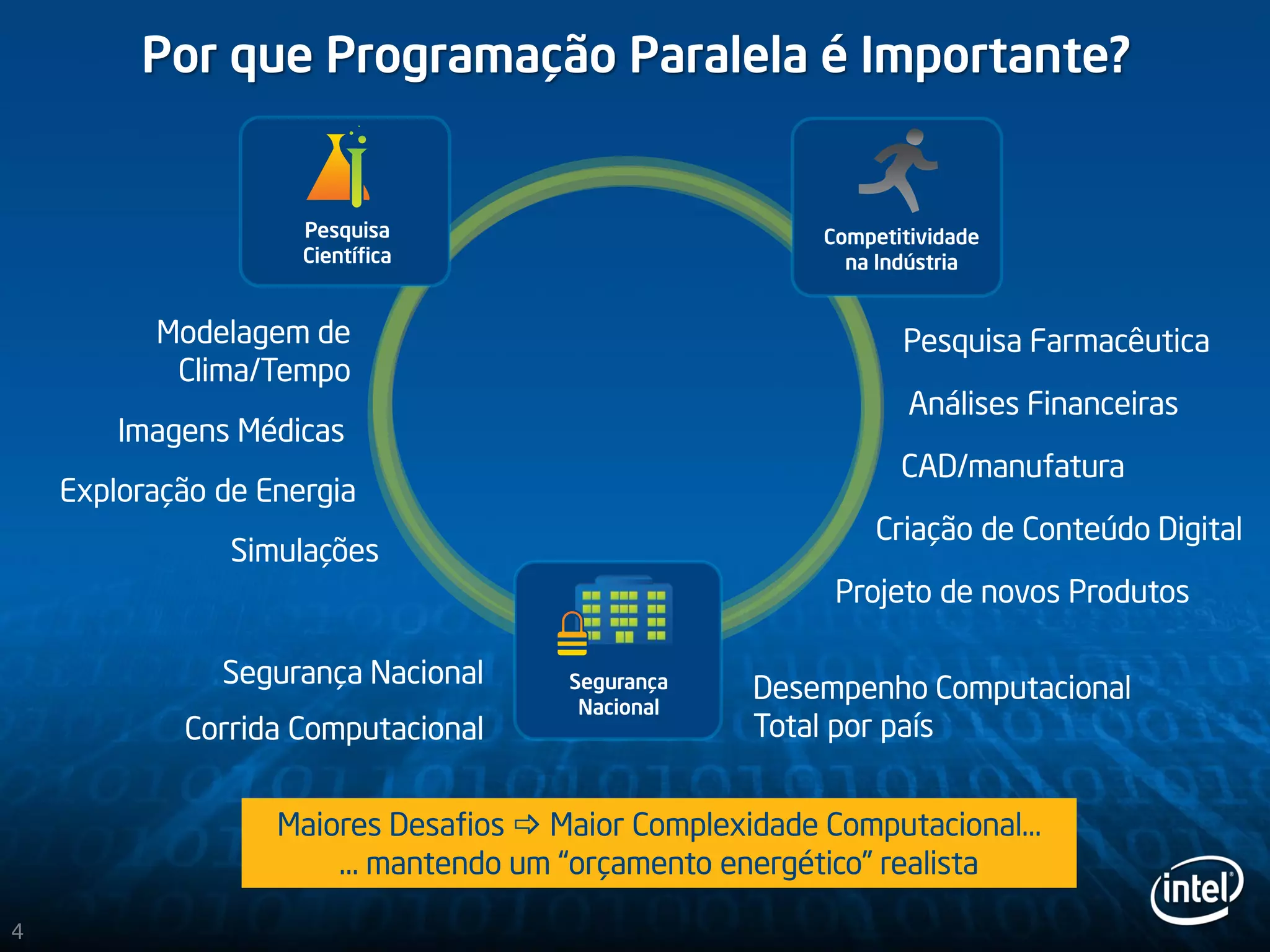 Por que Programação Paralela é Importante?
Competitividade
na Indústria
Pesquisa
Científica
Segurança
Nacional
Modelagem de
Clima/Tempo
Segurança Nacional
Pesquisa Farmacêutica
Maiores Desafios  Maior Complexidade Computacional…
… mantendo um “orçamento energético” realista
4
Imagens Médicas
Exploração de Energia
Simulações
Desempenho Computacional
Total por país
Análises Financeiras
Projeto de novos Produtos
CAD/manufatura
Criação de Conteúdo Digital
Corrida Computacional
 