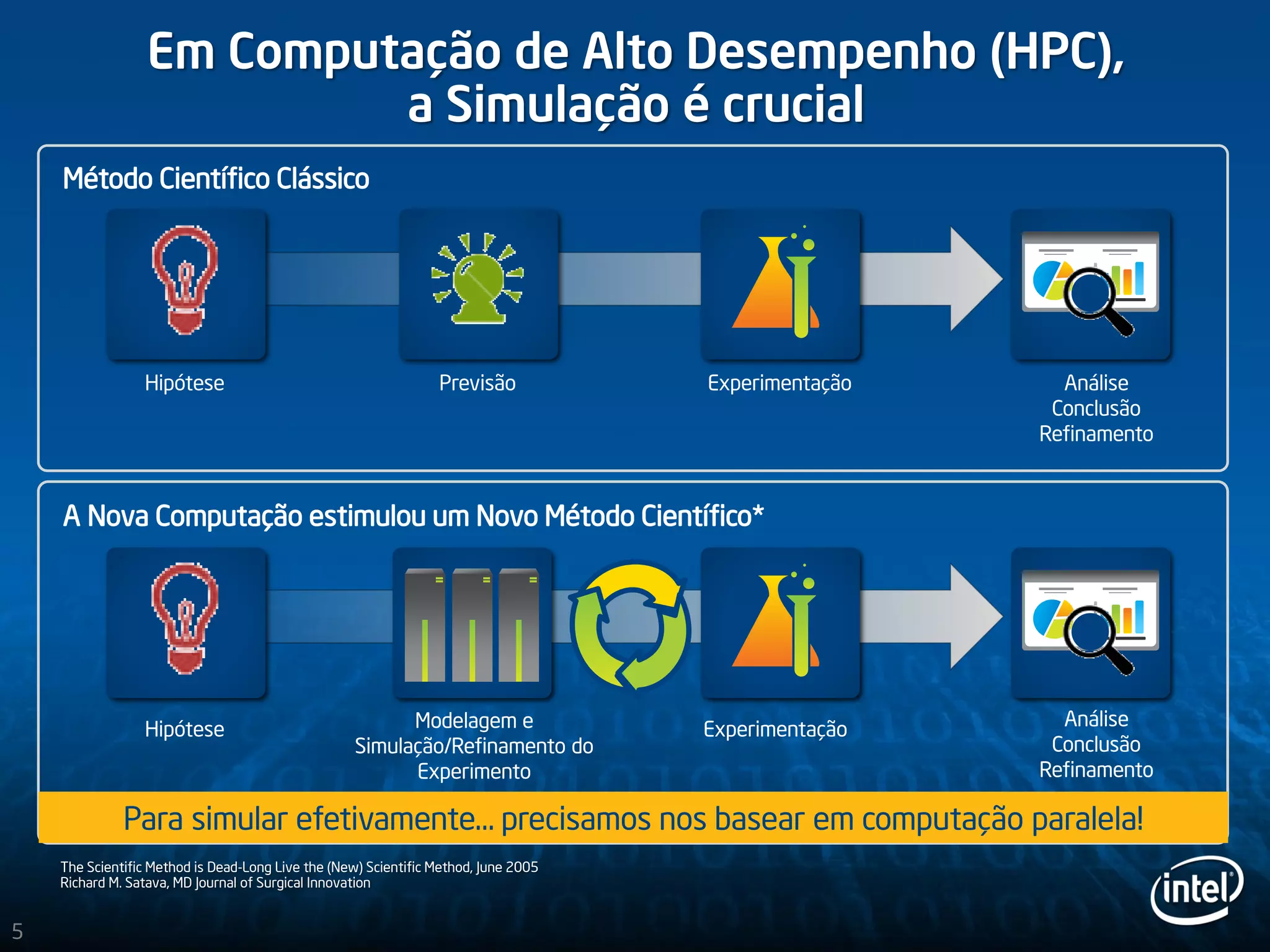 Em Computação de Alto Desempenho (HPC),
a Simulação é crucial
The Scientific Method is Dead-Long Live the (New) Scientific Method, June 2005
Richard M. Satava, MD Journal of Surgical Innovation
A Nova Computação estimulou um Novo Método Científico*
Método Científico Clássico
Hipótese Análise
Conclusão
Refinamento
Experimentação
Modelagem e
Simulação/Refinamento do
Experimento
Previsão
Análise
Conclusão
Refinamento
Hipótese Experimentação
Para simular efetivamente… precisamos nos basear em computação paralela!
5
 