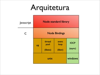 Arquitetura
Javascript        Node standard library



    C                 Node Bindings

                   thread     event
                                          IOCP
                    pool      loop
             V8
                                          (async)
                   (libeio)   (libev)


                      unix              windows
 
