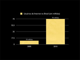 Usuários de Internet no Brasil (em milhões)
                                        70 milhões
 70


52,5


 35


17,5
         10 milhões


  0
           2000                           2010
 