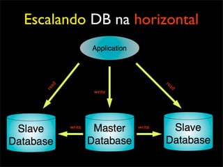 Escalando DB na horizontal


                                   re
                                      ad
      ad
   re




                   write




           write           write
 