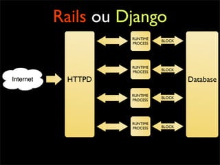 Rails ou Django
          RUNTIME
                    BLOCK
          PROCESS




          RUNTIME
                    BLOCK
          PROCESS

 HTTPD                      Database
          RUNTIME
                    BLOCK
          PROCESS




          RUNTIME
          PROCESS   BLOCK
 