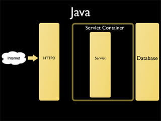 Java
           Servlet Container




HTTPD          Servlet         Database
 