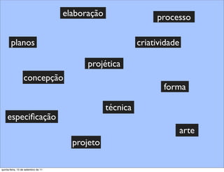 elaboração                  processo

       planos                                               criatividade

                                           projética
                  concepção
                                                                   forma

                                                  técnica
    especiﬁcação
                                                                           arte
                                       projeto

quinta-feira, 15 de setembro de 11
 