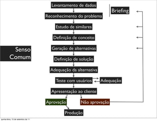 Levantamento de dados
                                                                      Brieﬁng
                                     Reconhecimento do problema

                                         Estudo de similares

                                        Deﬁnição de conceito

          Senso                        Geração de alternativas

         Comum                           Deﬁnição de solução

                                       Adequação da alternativa

                                         Teste com usuários       Adequação

                                       Apresentação ao cliente

                                     Aprovação        Não aprovação

                                              Produção
quinta-feira, 15 de setembro de 11
 