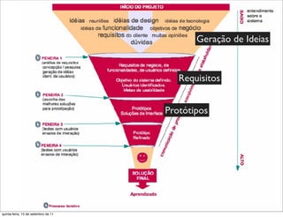 Geração de Ideias


                                        Requisitos


                                     Protótipos




quinta-feira, 15 de setembro de 11
 