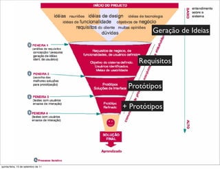 Geração de Ideias


                                         Requisitos


                                      Protótipos

                                     + Protótipos




quinta-feira, 15 de setembro de 11
 
