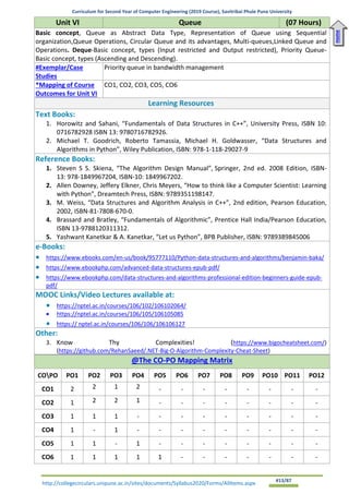 Curriculum for Second Year of Computer Engineering (2019 Course), Savitribai Phule Pune University
http://collegecirculars.unipune.ac.in/sites/documents/Syllabus2020/Forms/AllItems.aspx #13/87
Unit VI Queue (07 Hours)
Basic concept, Queue as Abstract Data Type, Representation of Queue using Sequential
organization,Queue Operations, Circular Queue and its advantages, Multi-queues,Linked Queue and
Operations. Deque-Basic concept, types (Input restricted and Output restricted), Priority Queue-
Basic concept, types (Ascending and Descending).
#Exemplar/Case
Studies
Priority queue in bandwidth management
*Mapping of Course
Outcomes for Unit VI
CO1, CO2, CO3, CO5, CO6
Learning Resources
Text Books:
1. Horowitz and Sahani, “Fundamentals of Data Structures in C++”, University Press, ISBN 10:
0716782928 ISBN 13: 9780716782926.
2. Michael T. Goodrich, Roberto Tamassia, Michael H. Goldwasser, “Data Structures and
Algorithms in Python”, Wiley Publication, ISBN: 978-1-118-29027-9
Reference Books:
1. Steven S S. Skiena, “The Algorithm Design Manual”, Springer, 2nd ed. 2008 Edition, ISBN-
13: 978-1849967204, ISBN-10: 1849967202.
2. Allen Downey, Jeffery Elkner, Chris Meyers, “How to think like a Computer Scientist: Learning
with Python”, Dreamtech Press, ISBN: 9789351198147.
3. M. Weiss, “Data Structures and Algorithm Analysis in C++”, 2nd edition, Pearson Education,
2002, ISBN-81-7808-670-0.
4. Brassard and Bratley, “Fundamentals of Algorithmic”, Prentice Hall India/Pearson Education,
ISBN 13-9788120311312.
5. Yashwant Kanetkar & A. Kanetkar, “Let us Python”, BPB Publisher, ISBN: 9789389845006
e-Books:
• https://www.ebooks.com/en-us/book/95777110/Python-data-structures-and-algorithms/benjamin-baka/
• https://www.ebookphp.com/advanced-data-structures-epub-pdf/
• https://www.ebookphp.com/data-structures-and-algorithms-professional-edition-beginners-guide-epub-
pdf/
MOOC Links/Video Lectures available at:
• https://nptel.ac.in/courses/106/102/106102064/
• https://nptel.ac.in/courses/106/105/106105085
• https:// nptel.ac.in/courses/106/106/106106127
Other:
3. Know Thy Complexities! (https://www.bigocheatsheet.com/)
(https://github.com/RehanSaeed/.NET-Big-O-Algorithm-Complexity-Cheat-Sheet)
@The CO-PO Mapping Matrix
COPO PO1 PO2 PO3 PO4 PO5 PO6 PO7 PO8 PO9 PO10 PO11 PO12
CO1 2 2 1 2 - - - - - - - -
CO2 1 2 2 1 - - - - - - - -
CO3 1 1 1 - - - - - - - - -
CO4 1 - 1 - - - - - - - - -
CO5 1 1 - 1 - - - - - - - -
CO6 1 1 1 1 1 - - - - - - -
Home
 
