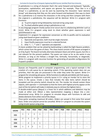 Curriculum for Second Year of Computer Engineering (2019 Course), Savitribai Phule Pune University
http://collegecirculars.unipune.ac.in/sites/documents/Syllabus2020/Forms/AllItems.aspx #27/87
25
A palindrome is a string of character that‘s the same forward and backward. Typically,
punctuation, capitalization, and spaces are ignored. For example, “Poor Dan is in a
droop” is a palindrome, as can be seen by examining the characters “poor danisina
droop” and observing that they are the same forward and backward. One way to check
for a palindrome is to reverse the characters in the string and then compare with them
the original-in a palindrome, the sequence will be identical. Write C++ program with
functions-
a) To print original string followed by reversed string using stack
b) To check whether given string is palindrome or not
26
In any language program mostly syntax error occurs due to unbalancing delimiter such as
(),{},[]. Write C++ program using stack to check whether given expression is well
parenthesized or not.
27
Implement C++ program for expression conversion as infix to postfix and its evaluation
using stack based on given conditions:
1. Operands and operator, both must be single character.
2. Input Postfix expression must be in a desired format.
3. Only '+', '-', '*' and '/ ' operators are expected.
28
A classic problem that can be solved by backtracking is called the Eight Queens problem,
which comes from the game of chess. The chess board consists of 64 square arranged in
an 8 by 8 grid. The board normally alternates between black and white square, but this is
not relevant for the present problem. The queen can move as far as she wants in any
direction, as long as she follows a straight line, Vertically, horizontally, or diagonally.
Write C++ program with recursive function for generating all possible configurations for
4-queen's problem.
Group E
29
Queues are frequently used in computer programming, and a typical example is the
creation of a job queue by an operating system. If the operating system does not use
priorities, then the jobs are processed in the order they enter the system. Write C++
program for simulating job queue. Write functions to add job and delete job from queue.
30
Write program to implement a priority queue in C++ using an inorder list to store the
items in the queue. Create a class that includes the data items (which should be
template) and the priority (which should be int). The inorder list should contain these
objects, with operator <= overloaded so that the items with highest priority appear at the
start of the list (which will make it relatively easy to retrieve the highest item.)
31
A double-ended queue (deque) is a linear list in which additions and deletions may be
made at either end. Obtain a data representation mapping a deque into a one-
dimensional array. Write C++ program to simulate deque with functions to add and
delete elements from either end of the deque.
32
Pizza parlor accepting maximum M orders. Orders are served in first come first served
basis. Order once placed cannot be cancelled. Write C++ program to simulate the system
using circular queue using array.
@The CO-PO Mapping Matrix
COPO
PO1 PO2 PO3 PO4 PO5 PO6 PO7 PO8 PO9 PO10 PO11 PO12
CO1
1 1 2 1 - - - - - - - -
CO2
2 2 2 1 - - - - - - - -
CO3 - 2 1 1 - - - - - - - -
CO4 1 2 2 1 - - - - - - - -
Home
 