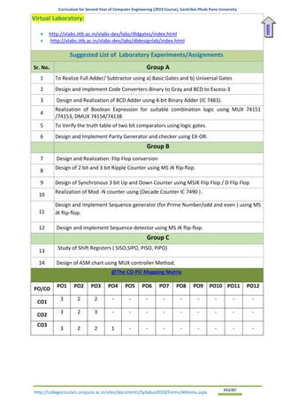 Curriculum for Second Year of Computer Engineering (2019 Course), Savitribai Phule Pune University
http://collegecirculars.unipune.ac.in/sites/documents/Syllabus2020/Forms/AllItems.aspx #33/87
Virtual Laboratory:
• http://vlabs.iitb.ac.in/vlabs-dev/labs/dldgates/index.html
• http://vlabs.iitb.ac.in/vlabs-dev/labs/dldesignlab/index.html
Suggested List of Laboratory Experiments/Assignments
Sr. No. Group A
1 To Realize Full Adder/ Subtractor using a) Basic Gates and b) Universal Gates
2 Design and implement Code Converters-Binary to Gray and BCD to Excess-3
3 Design and Realization of BCD Adder using 4-bit Binary Adder (IC 7483).
4
Realization of Boolean Expression for suitable combination logic using MUX 74151
/74153, DMUX 74154/74138
5 To Verify the truth table of two bit comparators using logic gates.
6 Design and Implement Parity Generator and checker using EX-OR.
Group B
7 Design and Realization: Flip Flop conversion
8
Design of 2 bit and 3 bit Ripple Counter using MS JK flip-flop.
9 Design of Synchronous 3 bit Up and Down Counter using MSJK Flip Flop / D Flip Flop
10
Realization of Mod -N counter using (Decade Counter IC 7490 ) .
11
Design and implement Sequence generator (for Prime Number/odd and even ) using MS
JK flip-flop.
12 Design and implement Sequence detector using MS JK flip-flop.
Group C
13
Study of Shift Registers ( SISO,SIPO, PISO, PIPO)
14 Design of ASM chart using MUX controller Method.
@The CO-PO Mapping Matrix
PO/CO
PO1 PO2 PO3 PO4 PO5 PO6 PO7 PO8 PO9 PO10 PO11 PO12
CO1
3 2 2 - - - - - - - - -
CO2
3 2 3 - - - - - - - - -
CO3
3 2 2 1 - - - - - - - -
Home
 
