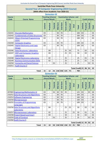 Curriculum for Second Year of Computer Engineering (2019 Course), Savitribai Phule Pune University
http://collegecirculars.unipune.ac.in/sites/documents/Syllabus2020/Forms/AllItems.aspx #4/87
Savitribai Phule Pune University
Second Year of Computer Engineering (2019 Course)
(With effect from Academic Year 2020-21)
Semester-III
Course
Code Course Name
Teaching Scheme
(Hours/Week)
Examination Scheme and
Marks Credit Scheme
Lecture
Practical
Tutorial
Mid-Sem
End-Sem
Term
work
Practical
Oral
Total
Lecture
Practical
Tutorial
Total
210241 Discrete Mathematics 03 - - 30 70 - - - 100 03 -- - 03
210242 Fundamentals of Data Structures 03 - - 30 70 - - - 100 03 - - 03
210243 Object Oriented Programming
(OOP)
03 - - 30 70 - - - 100 03 - - 03
210244 Computer Graphics 03 - - 30 70 - - - 100 03 - - 03
210245 Digital Electronics and Logic
Design
03 - - 30 70 - - - 100 03 - - 03
210246 Data Structures Laboratory - 04 - - - 25 50 - 75 - 02 - 02
210247 OOP and Computer Graphics
Laboratory
- 04 - - - 25 25 - 50 - 02 - 02
210248 Digital Electronics Laboratory - 02 - - - 25 - - 25 - 01 - 01
210249 Business Communication Skills - 02 - - - 25 - - 25 - 01 - 01
210250 Humanity and Social Science - - 01 - - 25 - - 25 - - 01 01
210251 Audit Course 3
Total Credit 15 06 01 22
Total . 15 12 01 150 350 125 75 - 700 - - - -
Semester-IV
Course
Code Course Name
Teaching Scheme
(Hours/Week)
Examination Scheme and
Marks Credit Scheme
Lecture
Practical
Tutorial
Mid-Sem
End-Sem
Term
work
Practical
Oral
Total
Lecture
Practical
Tutorial
Total
207003 Engineering Mathematics III 03 - 01 30 70 25 - - 125 03 -- 01 04
210252 Data Structures and Algorithms 03 - - 30 70 - - - 100 03 - - 03
210253 Software Engineering 03 - - 30 70 - - - 100 03 - - 03
210254 Microprocessor 03 - - 30 70 - - - 100 03 - - 03
210255 Principles of Programming
Languages
03 - - 30 70 - - - 100 03 - - 03
210256 Data Structures and Algorithms
Laboratory
- 04 - - - 25 25 - 50 - 02 - 02
210257 Microprocessor Laboratory - 02 - - - 25 - 25 50 - 01 - 01
210258 Project Based Learning II - 04 - - - 50 - - 50 - 02 - 02
210259 Code of Conduct - - 01 - - 25 - - 25 - - 01 01
210260 Audit Course 4
Total Credit 15 05 02 22
Total . 15 10 02 150 350 150 25 25 700 - - - -
 