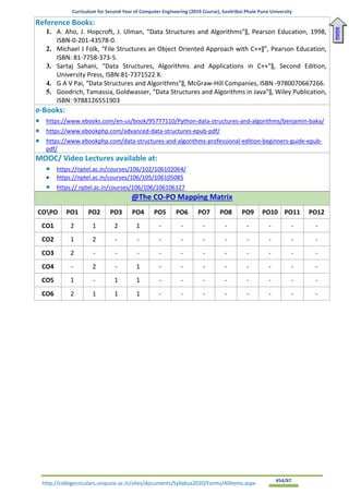 Curriculum for Second Year of Computer Engineering (2019 Course), Savitribai Phule Pune University
http://collegecirculars.unipune.ac.in/sites/documents/Syllabus2020/Forms/AllItems.aspx #54/87
Reference Books:
1. A. Aho, J. Hopcroft, J. Ulman, “Data Structures and Algorithms”‖, Pearson Education, 1998,
ISBN-0-201-43578-0.
2. Michael J Folk, “File Structures an Object Oriented Approach with C++‖”, Pearson Education,
ISBN: 81-7758-373-5.
3. Sartaj Sahani, “Data Structures, Algorithms and Applications in C++”‖, Second Edition,
University Press, ISBN:81-7371522 X.
4. G A V Pai, “Data Structures and Algorithms”‖, McGraw-Hill Companies, ISBN -9780070667266.
5. Goodrich, Tamassia, Goldwasser, “Data Structures and Algorithms in Java”‖, Wiley Publication,
ISBN: 9788126551903
e-Books:
• https://www.ebooks.com/en-us/book/95777110/Python-data-structures-and-algorithms/benjamin-baka/
• https://www.ebookphp.com/advanced-data-structures-epub-pdf/
• https://www.ebookphp.com/data-structures-and-algorithms-professional-edition-beginners-guide-epub-
pdf/
MOOC/ Video Lectures available at:
• https://nptel.ac.in/courses/106/102/106102064/
• https://nptel.ac.in/courses/106/105/106105085
• https:// nptel.ac.in/courses/106/106/106106127
@The CO-PO Mapping Matrix
COPO PO1 PO2 PO3 PO4 PO5 PO6 PO7 PO8 PO9 PO10 PO11 PO12
CO1 2 1 2 1 - - - - - - - -
CO2 1 2 - - - - - - - - - -
CO3 2 - - - - - - - - - - -
CO4 - 2 - 1 - - - - - - - -
CO5 1 - 1 1 - - - - - - - -
CO6 2 1 1 1 - - - - - - - -
Home
 