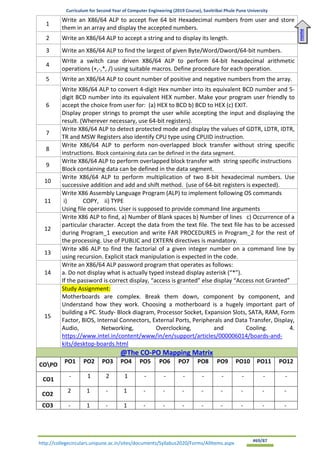 Curriculum for Second Year of Computer Engineering (2019 Course), Savitribai Phule Pune University
http://collegecirculars.unipune.ac.in/sites/documents/Syllabus2020/Forms/AllItems.aspx #69/87
1
Write an X86/64 ALP to accept five 64 bit Hexadecimal numbers from user and store
them in an array and display the accepted numbers.
2 Write an X86/64 ALP to accept a string and to display its length.
3 Write an X86/64 ALP to find the largest of given Byte/Word/Dword/64-bit numbers.
4
Write a switch case driven X86/64 ALP to perform 64-bit hexadecimal arithmetic
operations (+,-,*, /) using suitable macros. Define procedure for each operation.
5 Write an X86/64 ALP to count number of positive and negative numbers from the array.
6
Write X86/64 ALP to convert 4-digit Hex number into its equivalent BCD number and 5-
digit BCD number into its equivalent HEX number. Make your program user friendly to
accept the choice from user for: (a) HEX to BCD b) BCD to HEX (c) EXIT.
Display proper strings to prompt the user while accepting the input and displaying the
result. (Wherever necessary, use 64-bit registers).
7
Write X86/64 ALP to detect protected mode and display the values of GDTR, LDTR, IDTR,
TR and MSW Registers also identify CPU type using CPUID instruction.
8
Write X86/64 ALP to perform non-overlapped block transfer without string specific
instructions. Block containing data can be defined in the data segment.
9
Write X86/64 ALP to perform overlapped block transfer with string specific instructions
Block containing data can be defined in the data segment.
10
Write X86/64 ALP to perform multiplication of two 8-bit hexadecimal numbers. Use
successive addition and add and shift method. (use of 64-bit registers is expected).
11
Write X86 Assembly Language Program (ALP) to implement following OS commands
i) COPY, ii) TYPE
Using file operations. User is supposed to provide command line arguments
12
Write X86 ALP to find, a) Number of Blank spaces b) Number of lines c) Occurrence of a
particular character. Accept the data from the text file. The text file has to be accessed
during Program_1 execution and write FAR PROCEDURES in Program_2 for the rest of
the processing. Use of PUBLIC and EXTERN directives is mandatory.
13
Write x86 ALP to find the factorial of a given integer number on a command line by
using recursion. Explicit stack manipulation is expected in the code.
14
Write an X86/64 ALP password program that operates as follows:
a. Do not display what is actually typed instead display asterisk (“*”).
If the password is correct display, “access is granted” else display “Access not Granted”
15
Study Assignment:
Motherboards are complex. Break them down, component by component, and
Understand how they work. Choosing a motherboard is a hugely important part of
building a PC. Study- Block diagram, Processor Socket, Expansion Slots, SATA, RAM, Form
Factor, BIOS, Internal Connectors, External Ports, Peripherals and Data Transfer, Display,
Audio, Networking, Overclocking, and Cooling. 4.
https://www.intel.in/content/www/in/en/support/articles/000006014/boards-and-
kits/desktop-boards.html
@The CO-PO Mapping Matrix
COPO
PO1 PO2 PO3 PO4 PO5 PO6 PO7 PO8 PO9 PO10 PO11 PO12
CO1
- 1 2 1 - - - - - - - -
CO2
2 1 - 1 - - - - - - - -
CO3 - 1 - 1 - - - - - - - -
Home
 