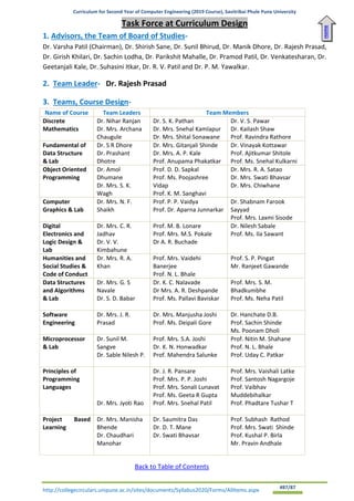 Curriculum for Second Year of Computer Engineering (2019 Course), Savitribai Phule Pune University
http://collegecirculars.unipune.ac.in/sites/documents/Syllabus2020/Forms/AllItems.aspx #87/87
Task Force at Curriculum Design
1. Advisors, the Team of Board of Studies-
Dr. Varsha Patil (Chairman), Dr. Shirish Sane, Dr. Sunil Bhirud, Dr. Manik Dhore, Dr. Rajesh Prasad,
Dr. Girish Khilari, Dr. Sachin Lodha, Dr. Parikshit Mahalle, Dr. Pramod Patil, Dr. Venkatesharan, Dr.
Geetanjali Kale, Dr. Suhasini Itkar, Dr. R. V. Patil and Dr. P. M. Yawalkar.
2. Team Leader- Dr. Rajesh Prasad
3. Teams, Course Design-
Name of Course Team Leaders Team Members
Discrete
Mathematics
Dr. Nihar Ranjan
Dr. Mrs. Archana
Chaugule
Dr. S. K. Pathan
Dr. Mrs. Snehal Kamlapur
Dr. Mrs. Shital Sonawane
Dr. V. S. Pawar
Dr. Kailash Shaw
Prof. Ravindra Rathore
Fundamental of
Data Structure
& Lab
Dr. S R Dhore
Dr. Prashant
Dhotre
Dr. Mrs. Gitanjali Shinde
Dr. Mrs. A. P. Kale
Prof. Anupama Phakatkar
Dr. Vinayak Kottawar
Prof. Ajitkumar Shitole
Prof. Ms. Snehal Kulkarni
Object Oriented
Programming
Dr. Amol
Dhumane
Dr. Mrs. S. K.
Wagh
Prof. D. D. Sapkal
Prof. Ms. Poojashree
Vidap
Prof. K. M. Sanghavi
Dr. Mrs. R. A. Satao
Dr. Mrs. Swati Bhavsar
Dr. Mrs. Chiwhane
Computer
Graphics & Lab
Dr. Mrs. N. F.
Shaikh
Prof. P. P. Vaidya
Prof. Dr. Aparna Junnarkar
Dr. Shabnam Farook
Sayyad
Prof. Mrs. Laxmi Sisode
Digital
Electronics and
Logic Design &
Lab
Dr. Mrs. C. R.
Jadhav
Dr. V. V.
Kimbahune
Prof. M. B. Lonare
Prof. Mrs. M.S. Pokale
Dr A. R. Buchade
Dr. Nilesh Sabale
Prof. Ms. Ila Sawant
Humanities and
Social Studies &
Code of Conduct
Dr. Mrs. R. A.
Khan
Prof. Mrs. Vaidehi
Banerjee
Prof. N. L. Bhale
Prof. S. P. Pingat
Mr. Ranjeet Gawande
Data Structures
and Algorithms
& Lab
Dr. Mrs. G. S
Navale
Dr. S. D. Babar
Dr. K. C. Nalavade
Dr Mrs. A. R. Deshpande
Prof. Ms. Pallavi Baviskar
Prof. Mrs. S. M.
Bhadkumbhe
Prof. Ms. Neha Patil
Software
Engineering
Dr. Mrs. J. R.
Prasad
Dr. Mrs. Manjusha Joshi
Prof. Ms. Deipali Gore
Dr. Hanchate D.B.
Prof. Sachin Shinde
Ms. Poonam Dholi
Microprocessor
& Lab
Dr. Sunil M.
Sangve
Dr. Sable Nilesh P.
Prof. Mrs. S.A. Joshi
Dr. K. N. Honwadkar
Prof. Mahendra Salunke
Prof. Nitin M. Shahane
Prof. N. L. Bhale
Prof. Uday C. Patkar
Principles of
Programming
Languages
Dr. Mrs. Jyoti Rao
Dr. J. R. Pansare
Prof. Mrs. P. P. Joshi
Prof. Mrs. Sonali Lunavat
Prof. Ms. Geeta R Gupta
Prof. Mrs. Snehal Patil
Prof. Mrs. Vaishali Latke
Prof. Santosh Nagargoje
Prof. Vaibhav
Muddebihalkar
Prof. Phadtare Tushar T
Project Based
Learning
Dr. Mrs. Manisha
Bhende
Dr. Chaudhari
Manohar
Dr. Saumitra Das
Dr. D. T. Mane
Dr. Swati Bhavsar
Prof. Subhash Rathod
Prof. Mrs. Swati Shinde
Prof. Kushal P. Birla
Mr. Pravin Andhale
Back to Table of Contents
Home
 